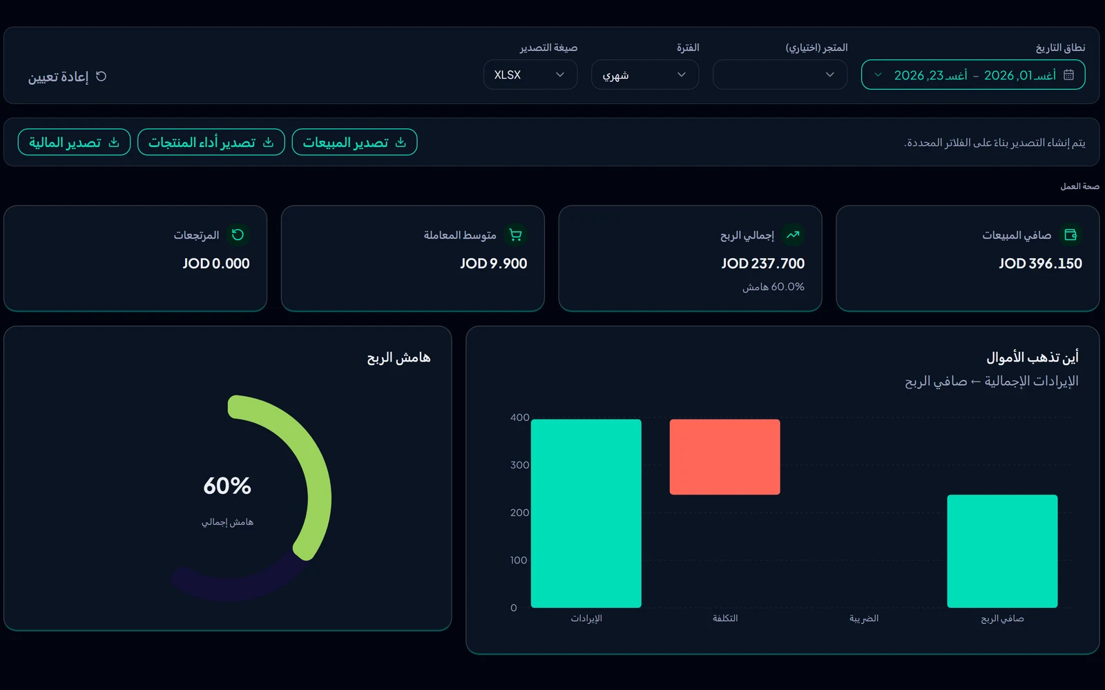 Neu.POS dashboard with net sales, profit, profit margin and a revenue to profit chart, from a demo account with the Arabic interface